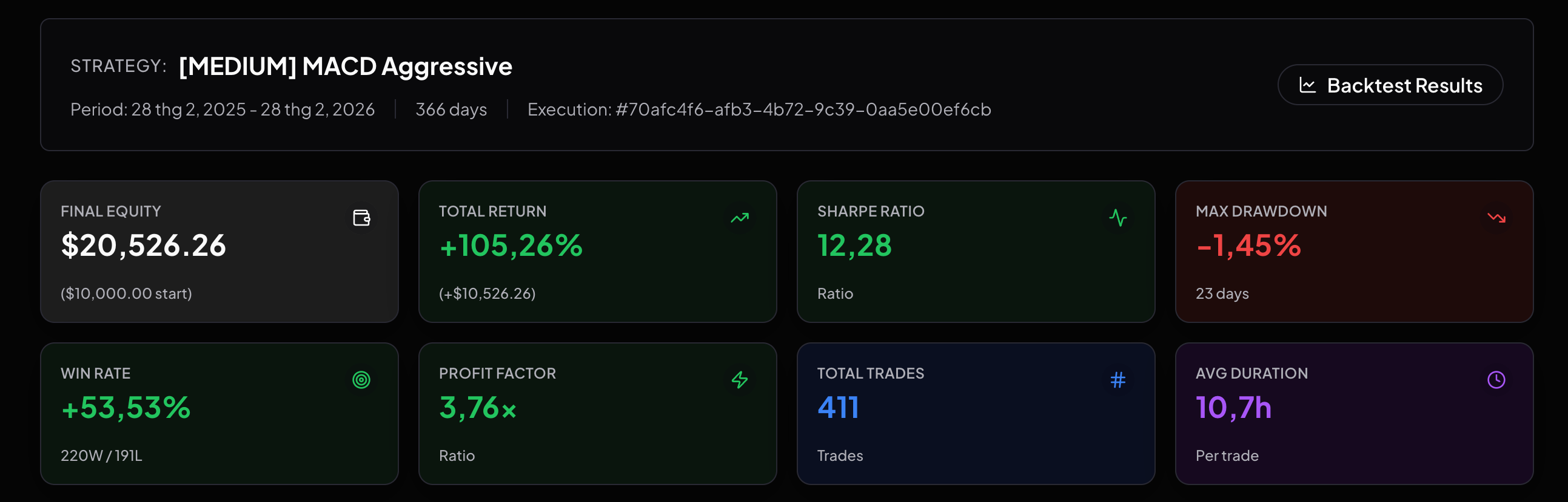 Backtest results dashboard with equity and validation views